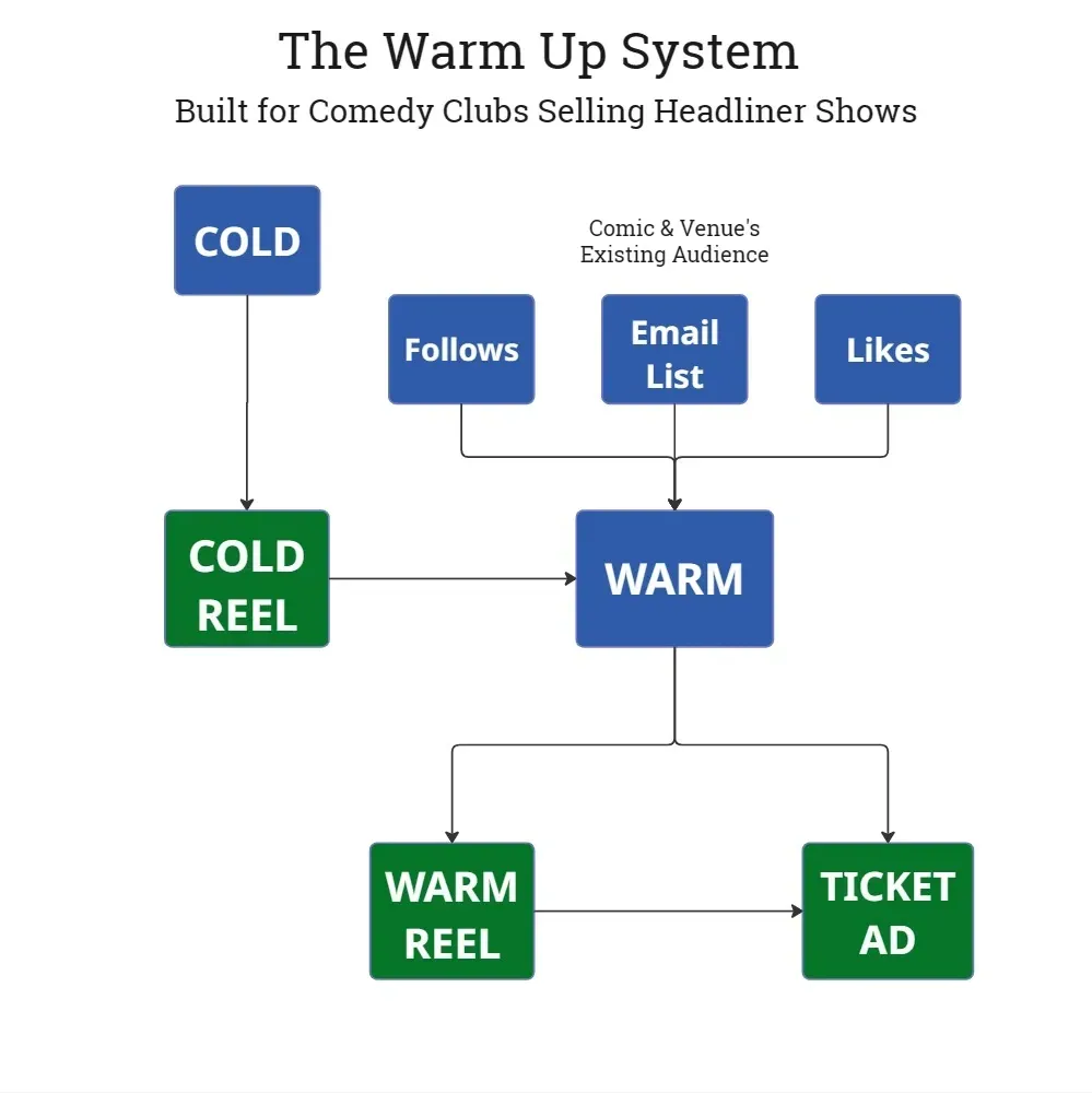 The Warm Up System