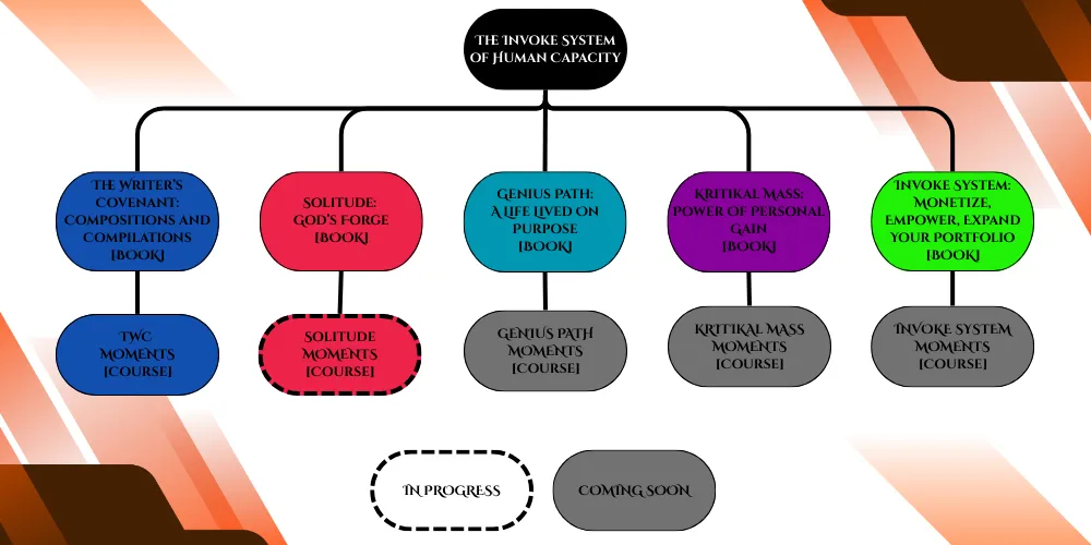 The Invoke System of Human Capacity