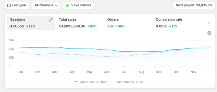 63% Organic Revenue Growth