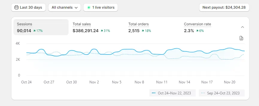 21% Organic Revenue Growth