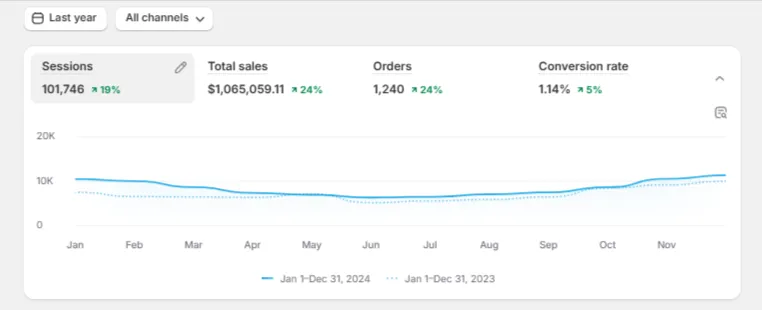 394% Organic Revenue Growth