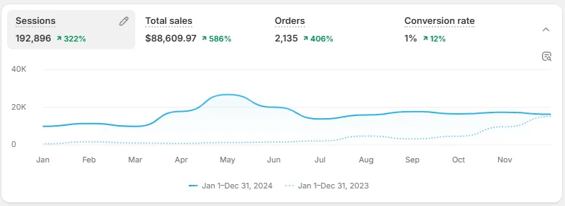 586% Organic Revenue Growth