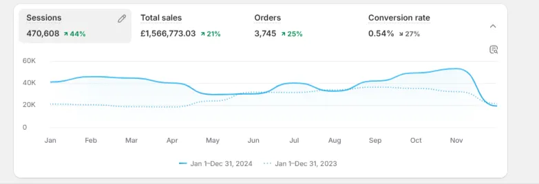 21% Organic Revenue Growth