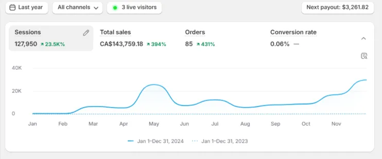 394% Organic Revenue Growth