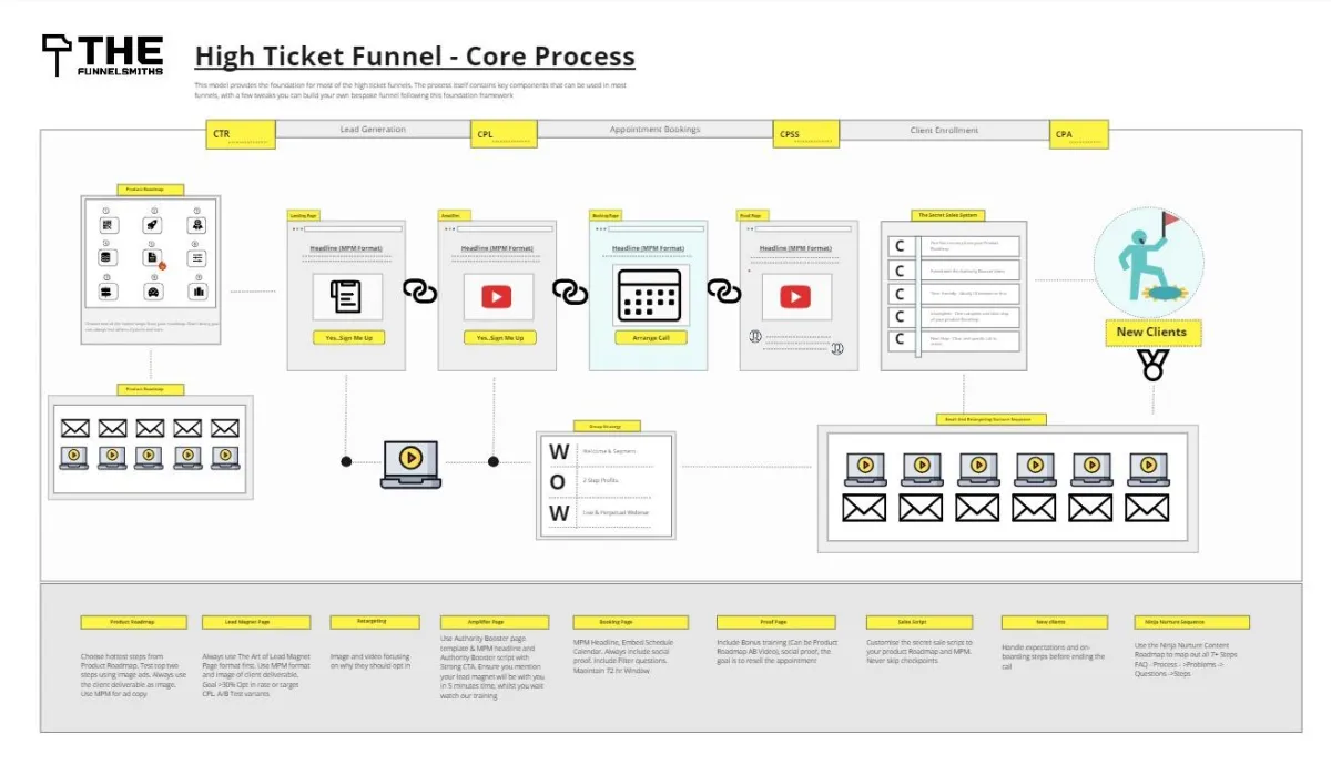 high ticket funnel