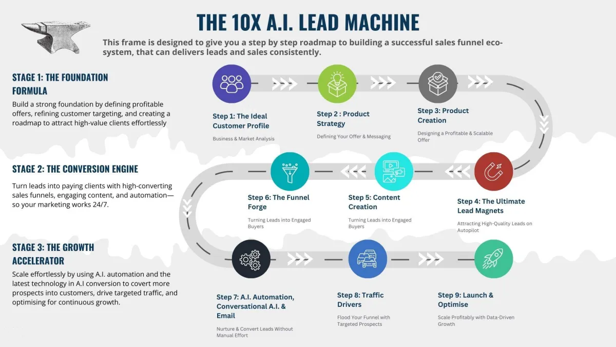 90 Customer Acquisition Framework