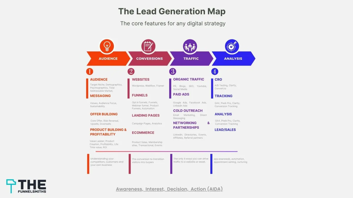 The Lead Generation Map