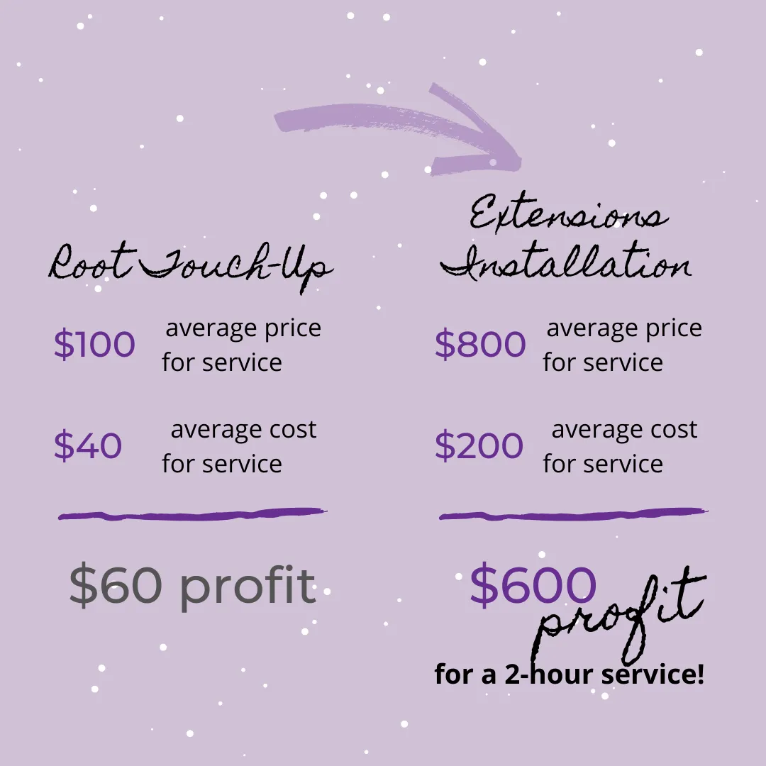 Profit comparison of a root touch up vs extensions installation
