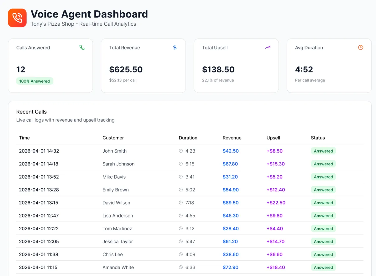 Pizza Shop A Voice Dashboard with real time statitc