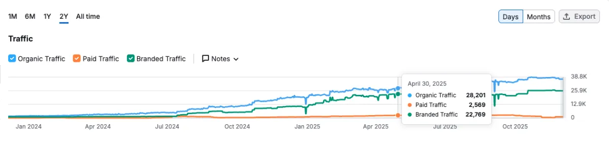 Influee traffic after - 28,201 visitors