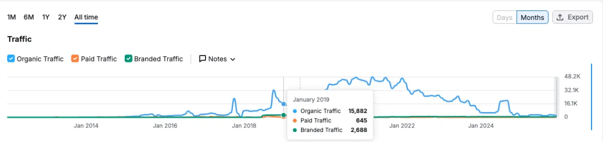 Billetto traffic before - 15,882 visitors
