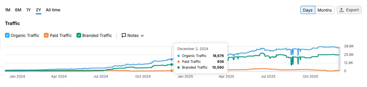 Influee traffic before - 18,676 visitors