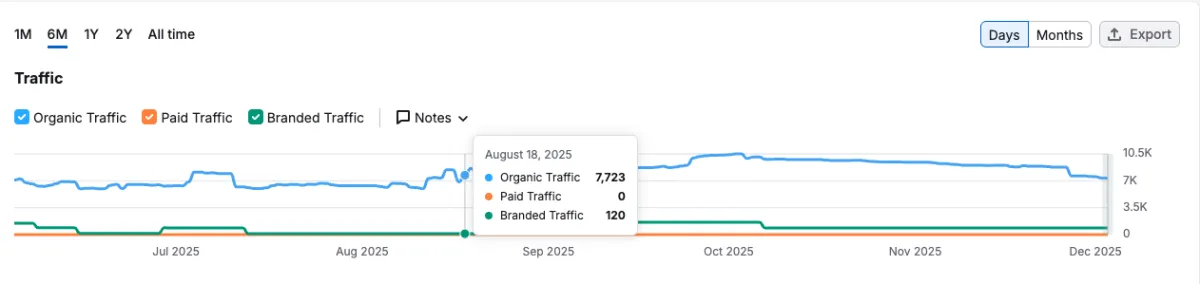 Best of Utah Moving traffic before - 7,723 visitors