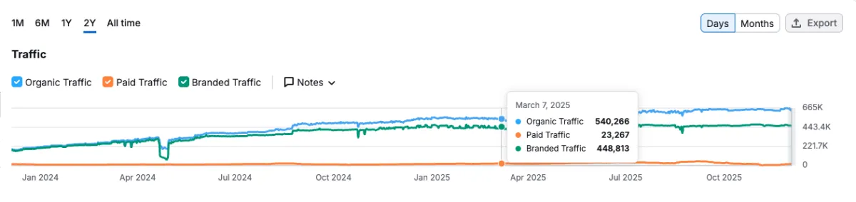 OpusClip traffic after - 540,266 visitors