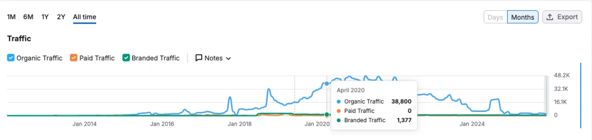Billetto traffic after - 38,800 visitors