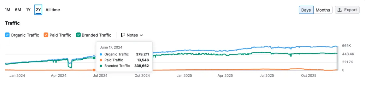 OpusClip traffic before - 379,211 visitors