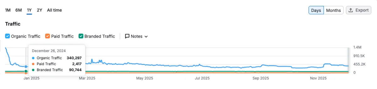 Submagic traffic before - 340,297 visitors