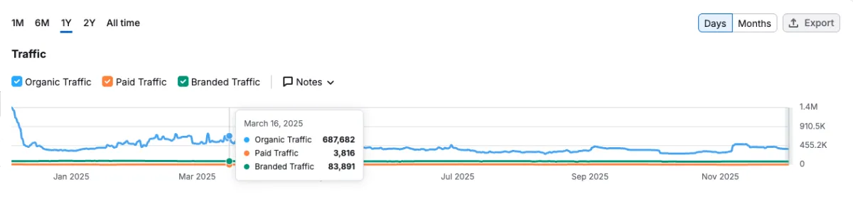 ubmagic traffic after - 687,682 visitors