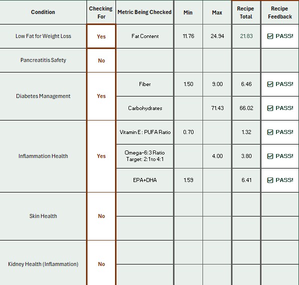 Detailed AAFCO and NRC nutritional audit report showing 100% compliance for a homemade dog food recipe using the Molly's Magic Meal Maker formulator.