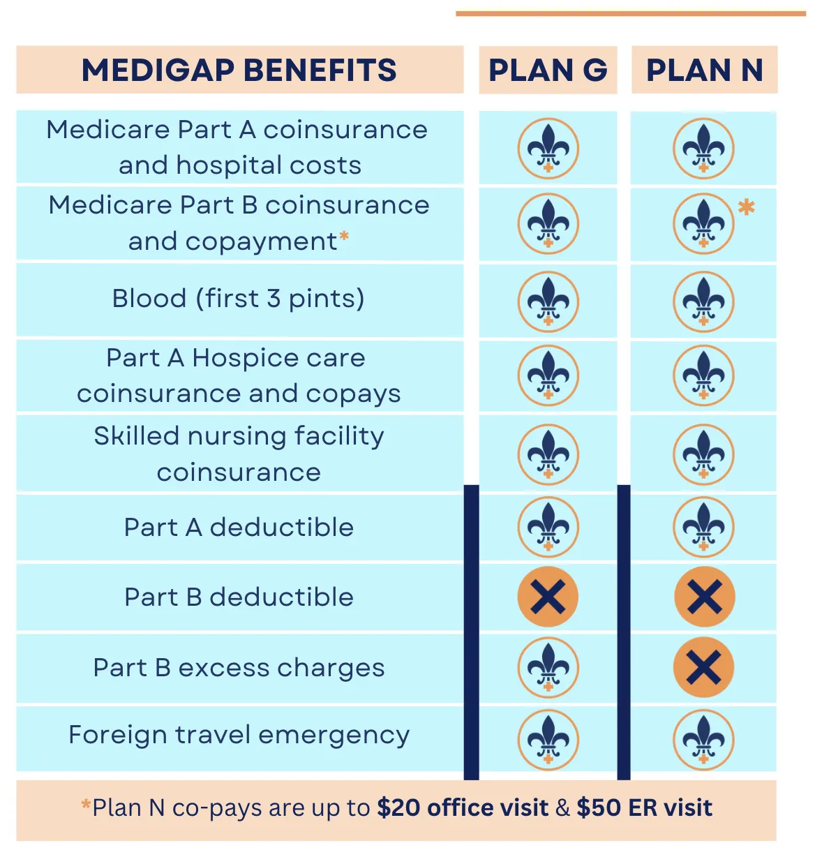 Medicare Supplement Plans