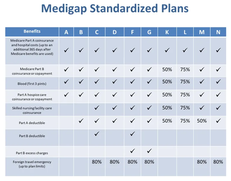 Medicare Supplement Plans