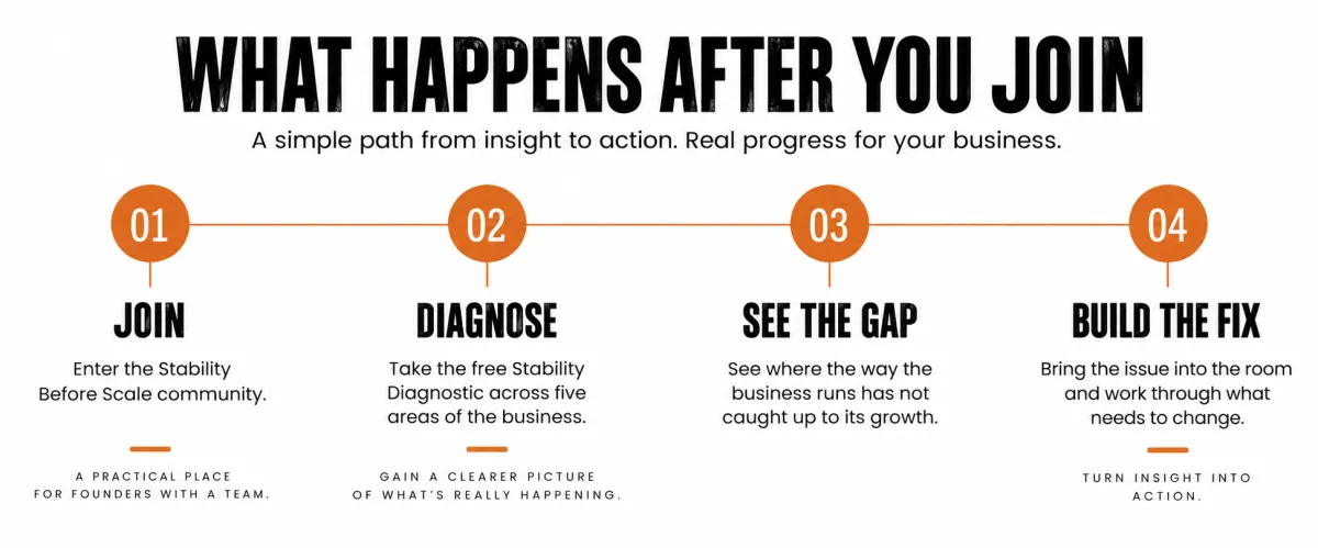 What happens after you join: join the community, take the free Stability Diagnostic, see the gap, then build the fix.
