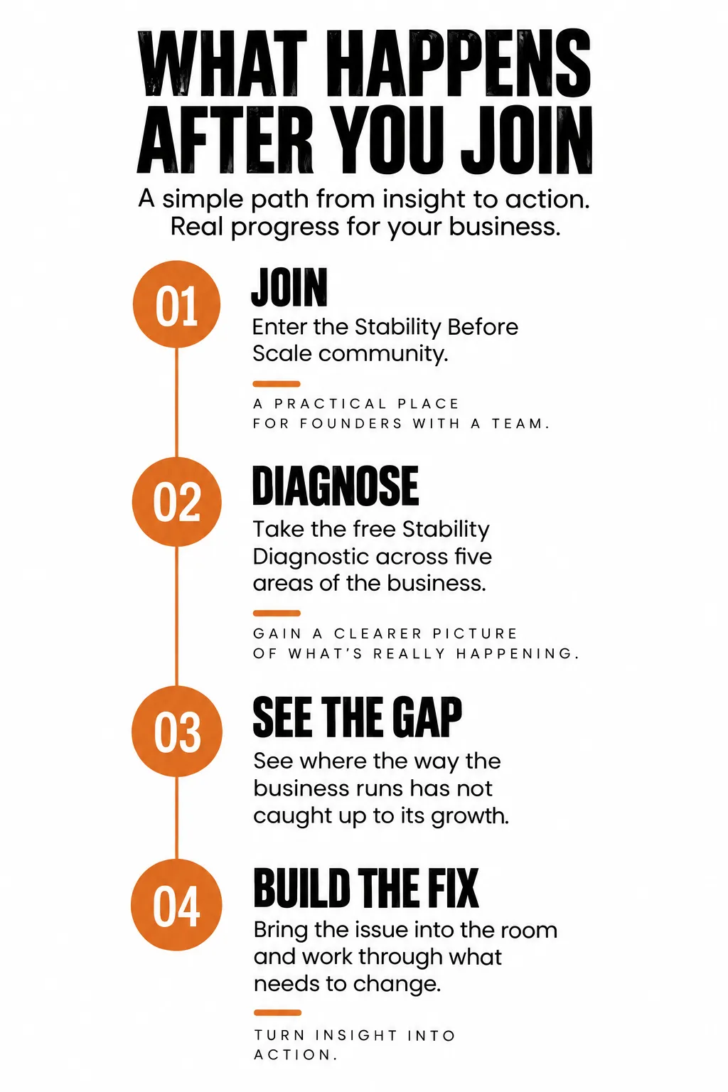 What happens after you join: join the community, take the free Stability Diagnostic, see the gap, then build the fix.