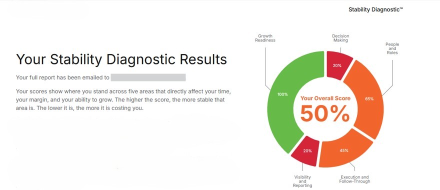 A sample Stability Diagnostic results page showing scores across the five areas and an overall score.