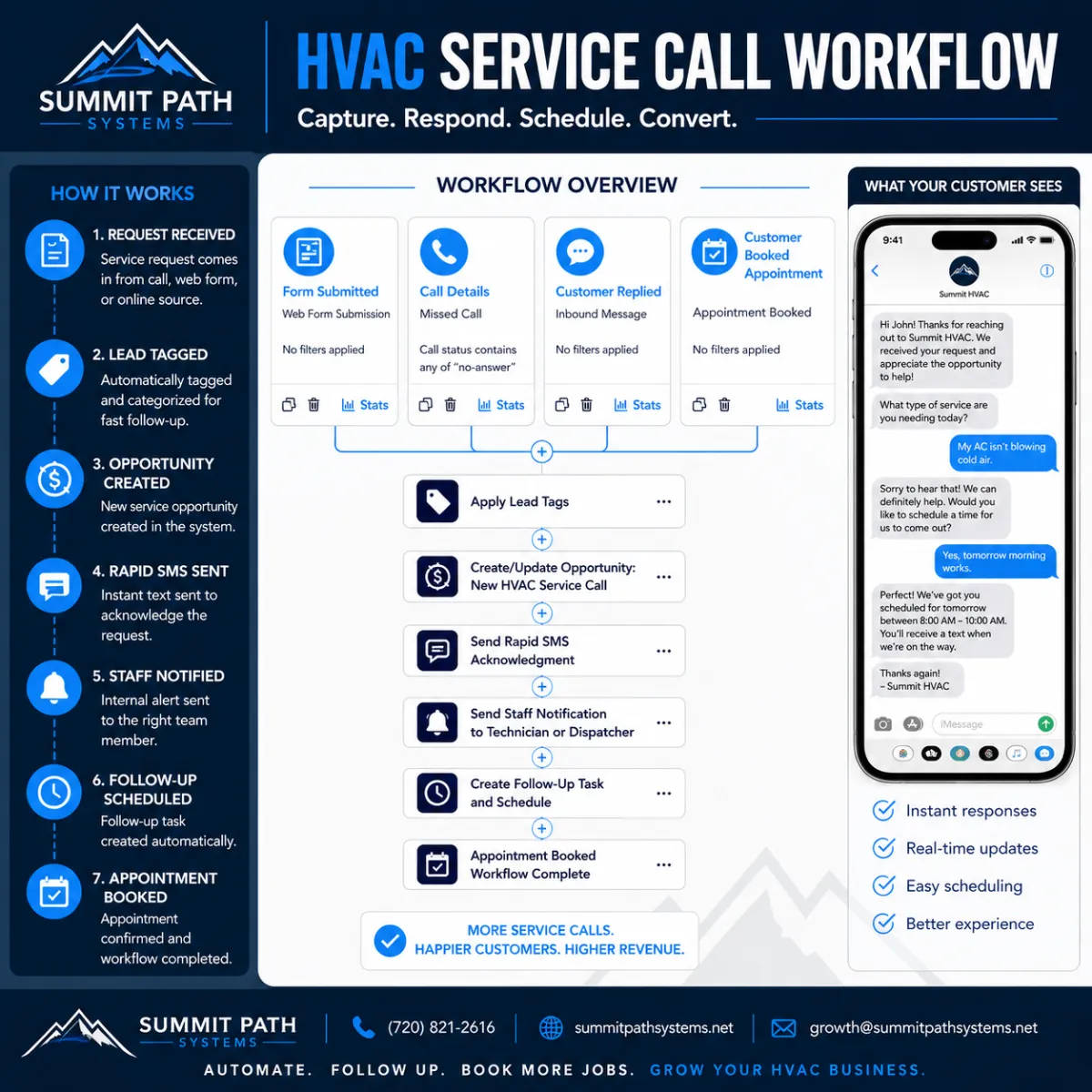 HVAC service call automation workflow for Summit Path Systems.