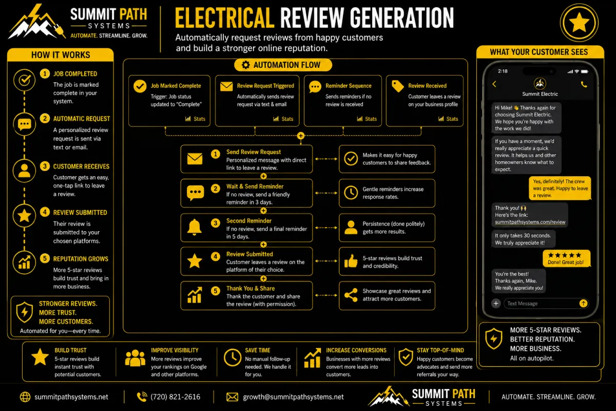 Electrical review generation automation workflow for Summit Path Systems.