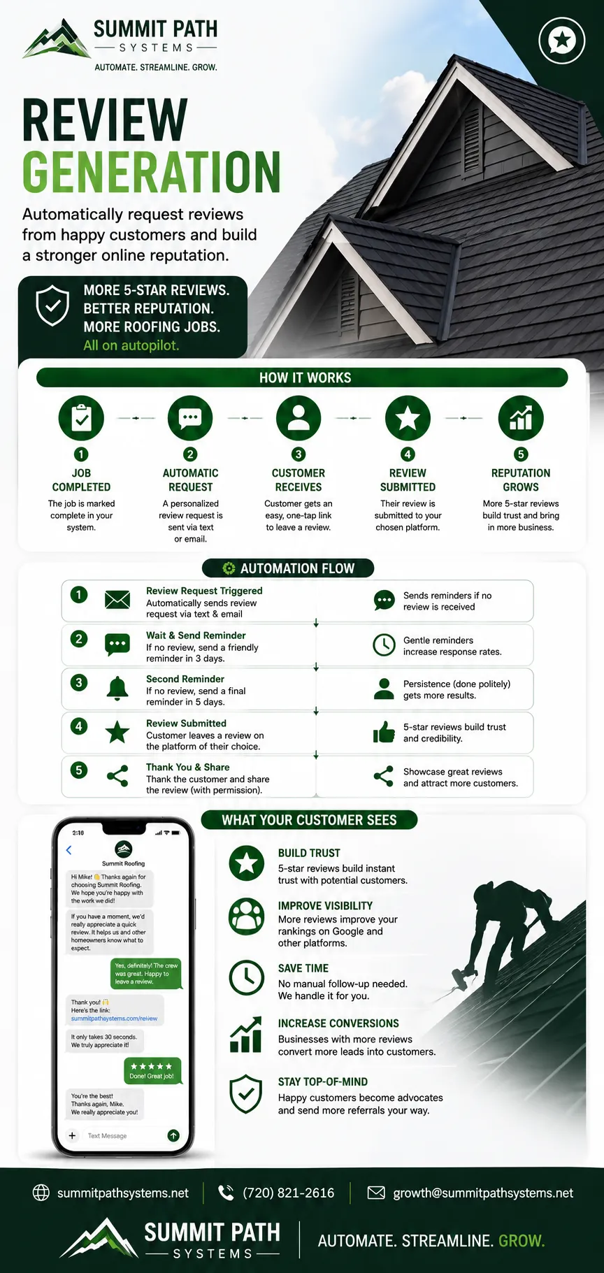 Roofing review generation automation workflow for Summit Path Systems.