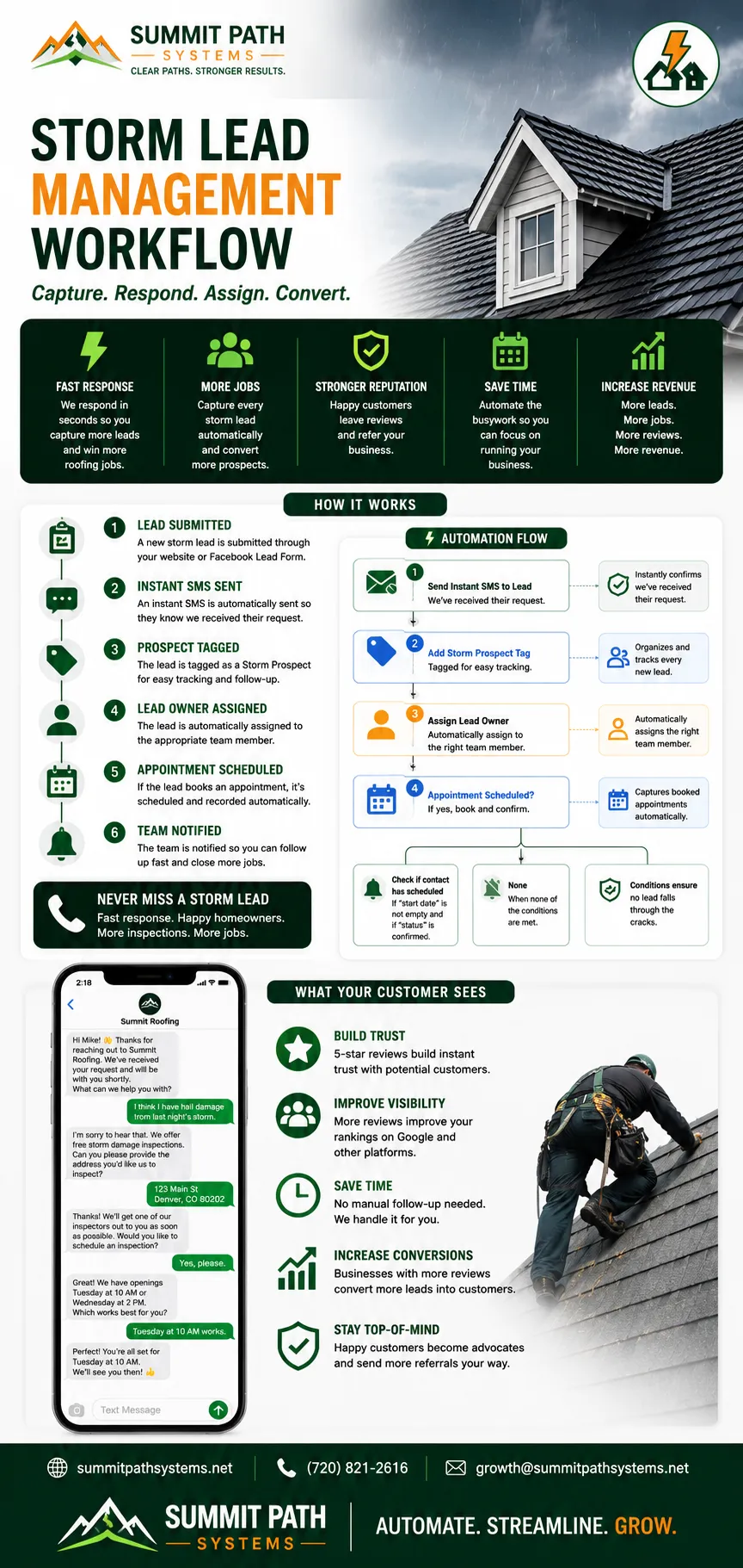 Roofing storm lead automation workflow for Summit Path Systems.