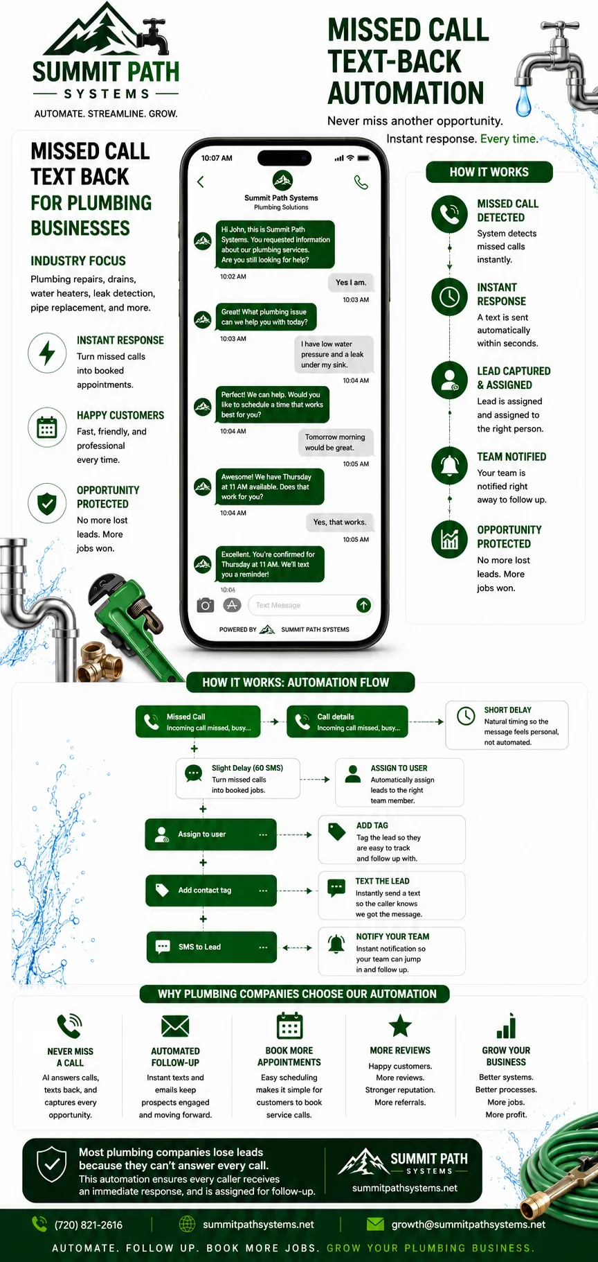Plumbing missed call text-back automation workflow for Summit Path Systems.