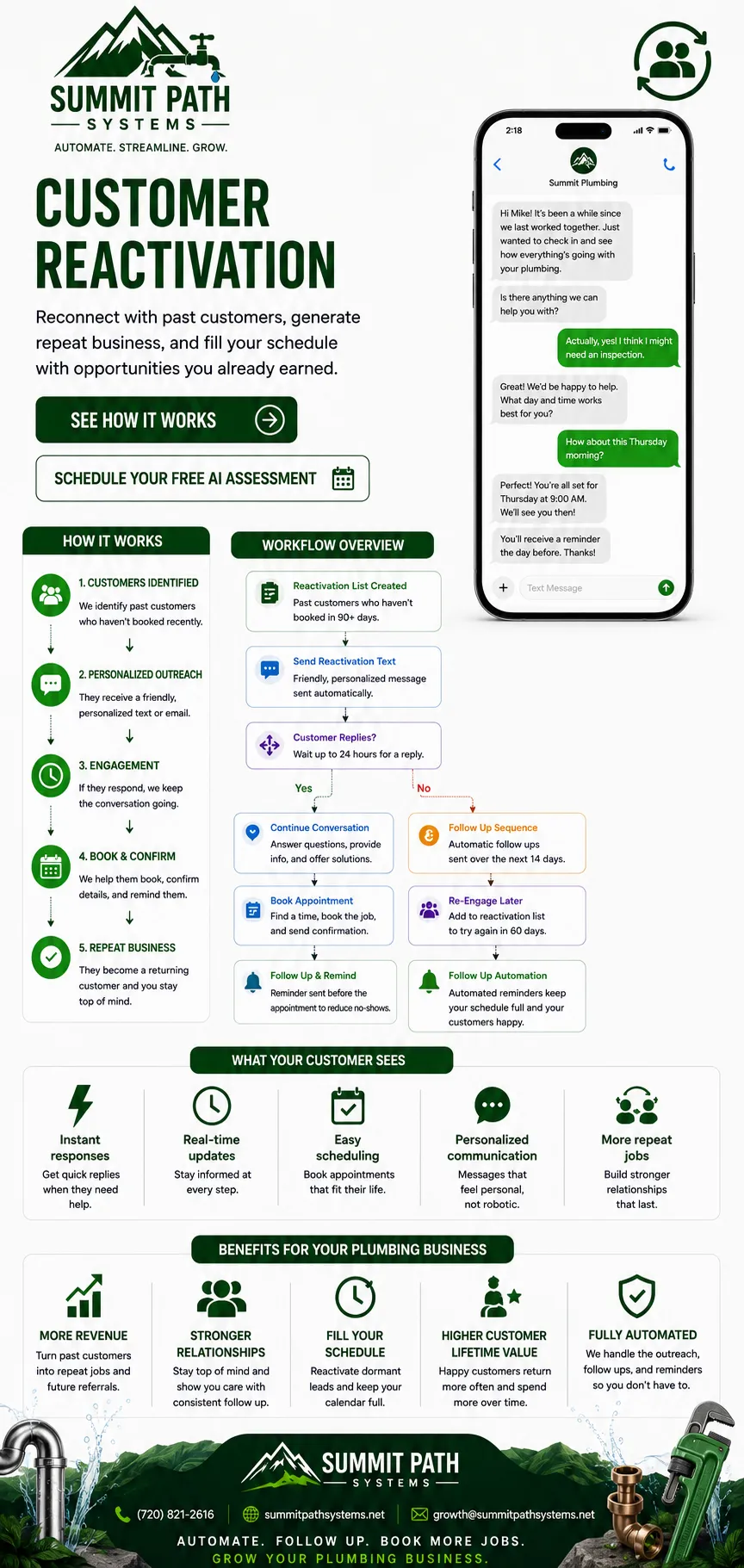 Plumbing customer reactivation automation workflow for Summit Path Systems.