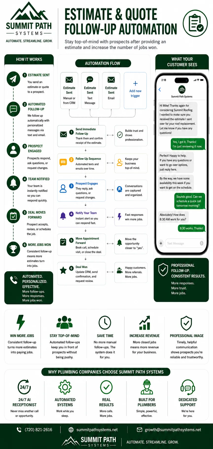 Plumbing estimate follow-up automation workflow for Summit Path Systems.
