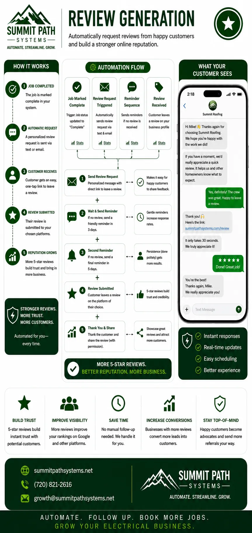 Plumbing review generation automation workflow for Summit Path Systems.