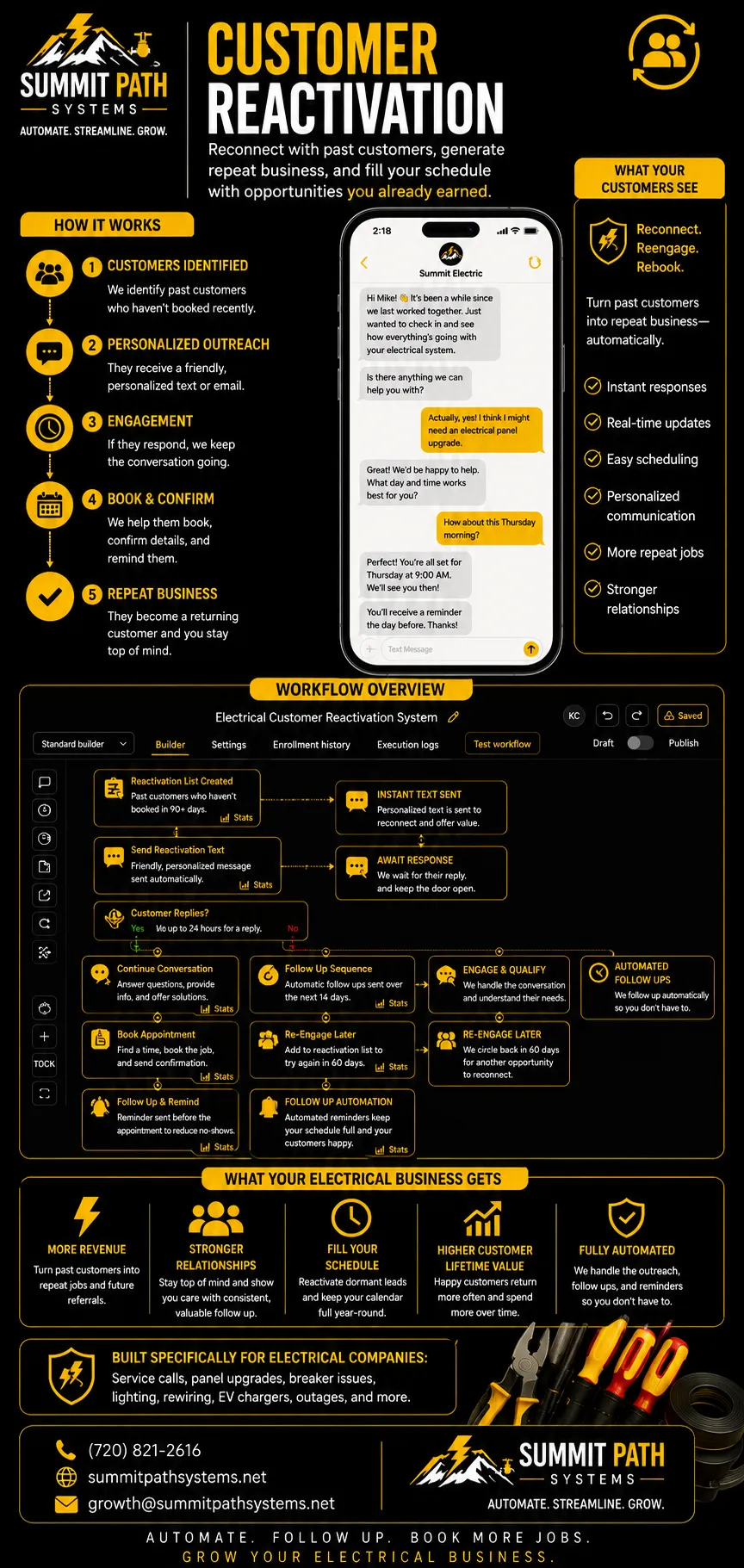 Electrical customer reactivation automation workflow for Summit Path Systems.