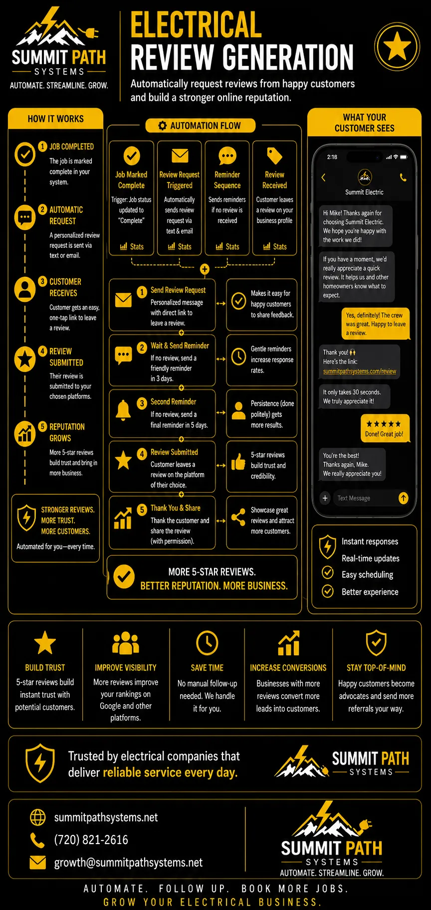 Electrical review generation automation workflow for Summit Path Systems.