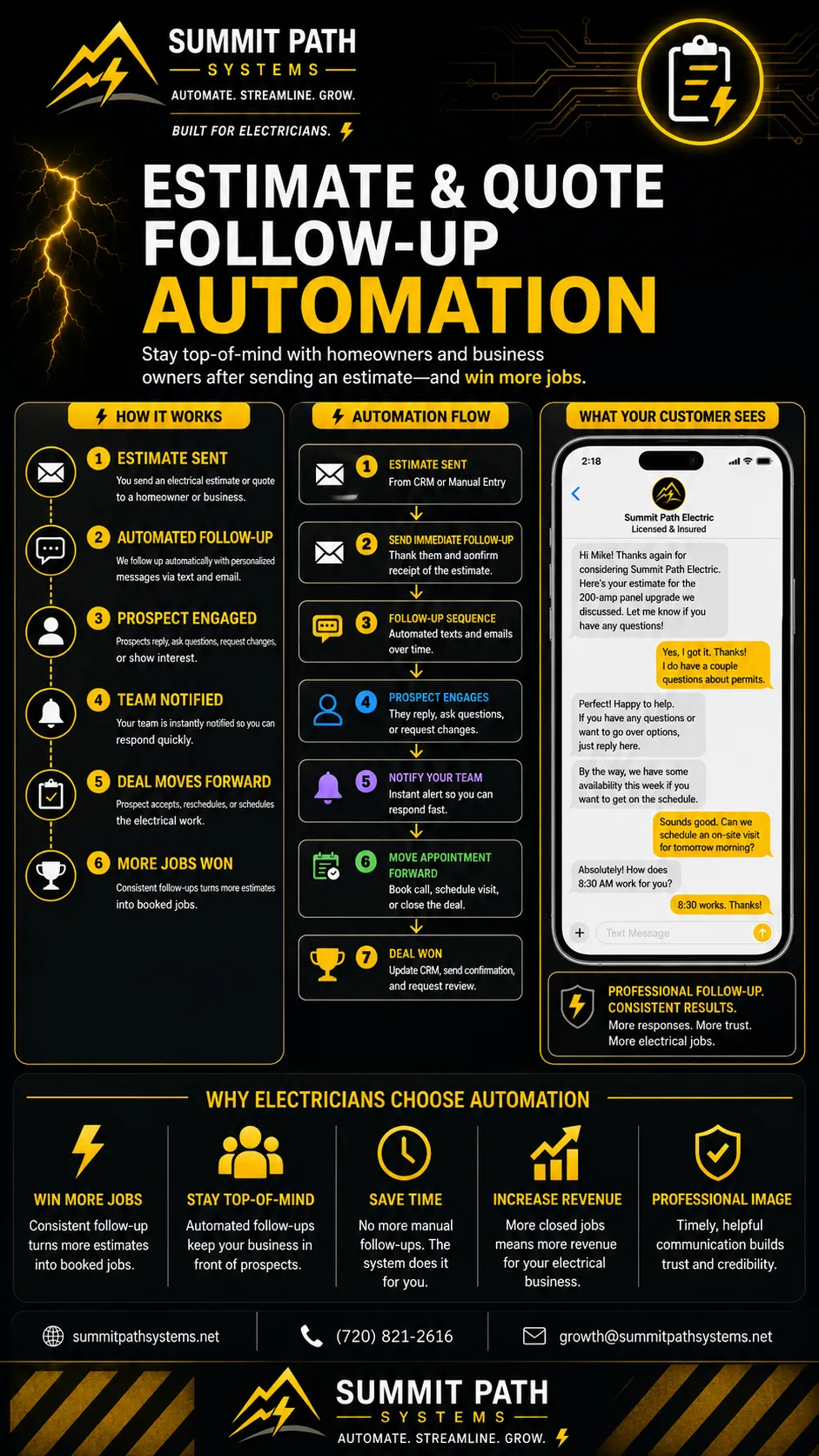 Electrical estimate follow-up automation workflow for Summit Path Systems.
