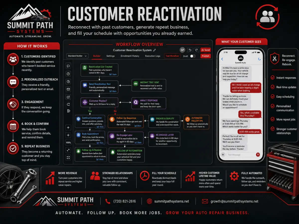 Auto repair customer reactivation automation workflow for Summit Path Systems.