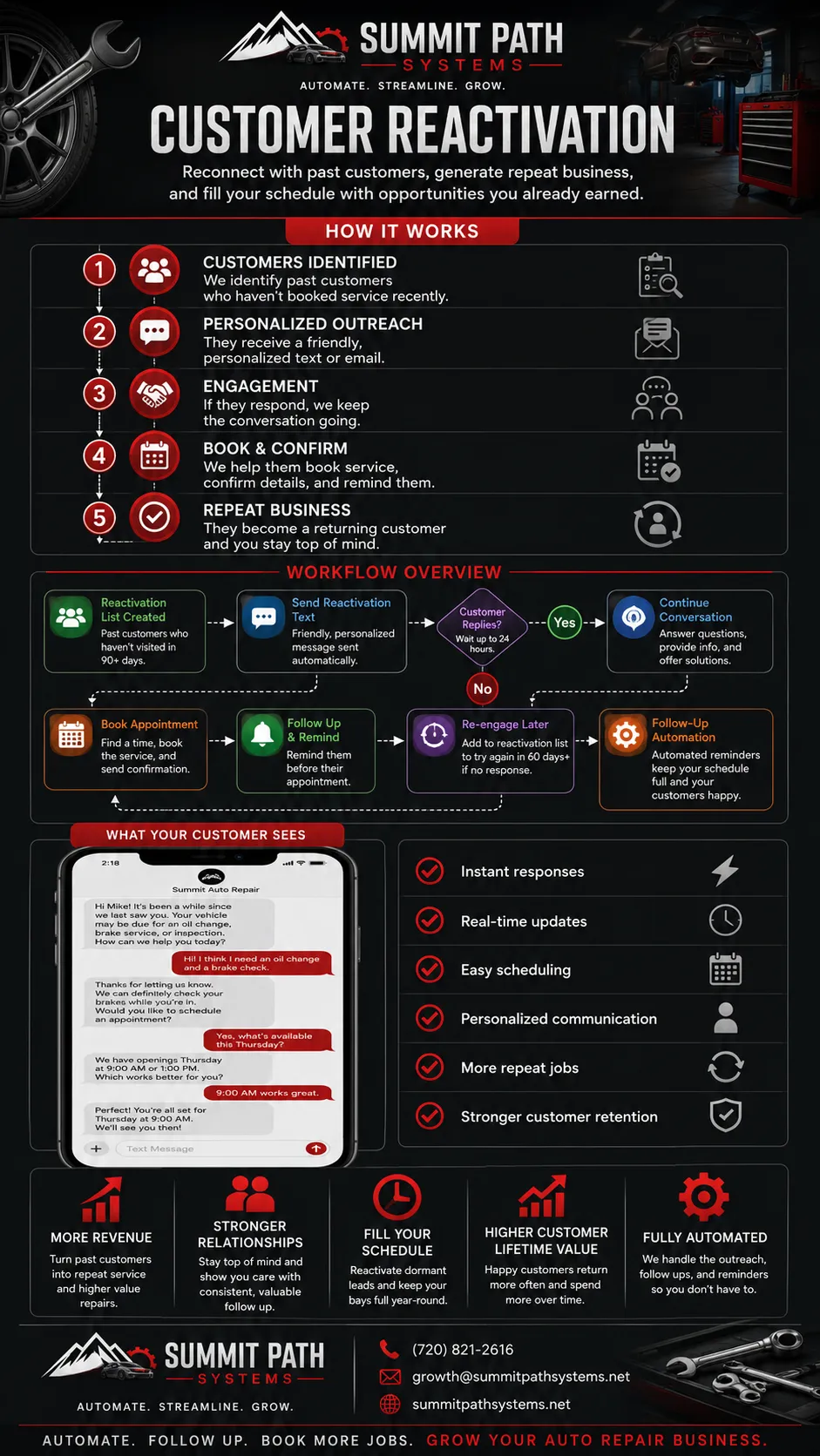 Auto repair customer reactivation automation workflow for Summit Path Systems.