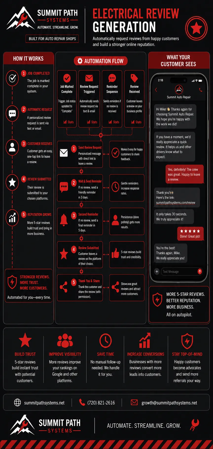 Auto repair review generation automation workflow for Summit Path Systems.
