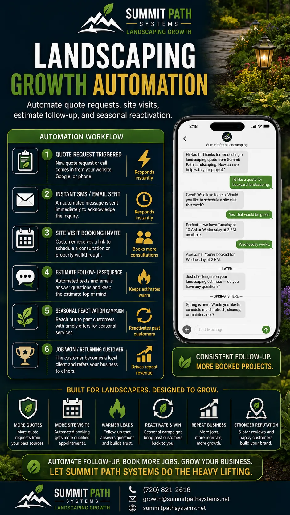 Landscaping estimate follow-up automation workflow for Summit Path Systems.