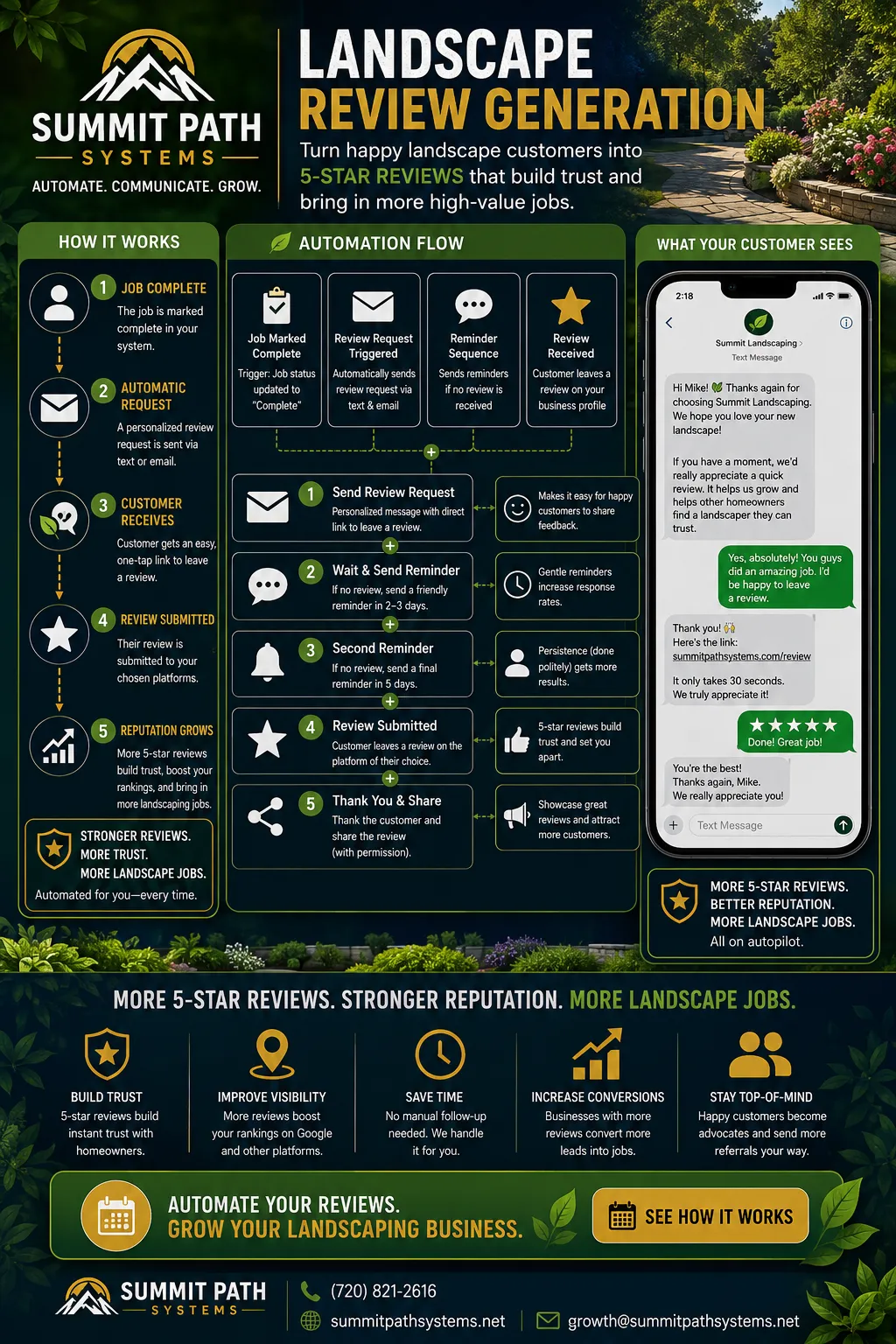 Landscaping review generation automation workflow for Summit Path Systems.