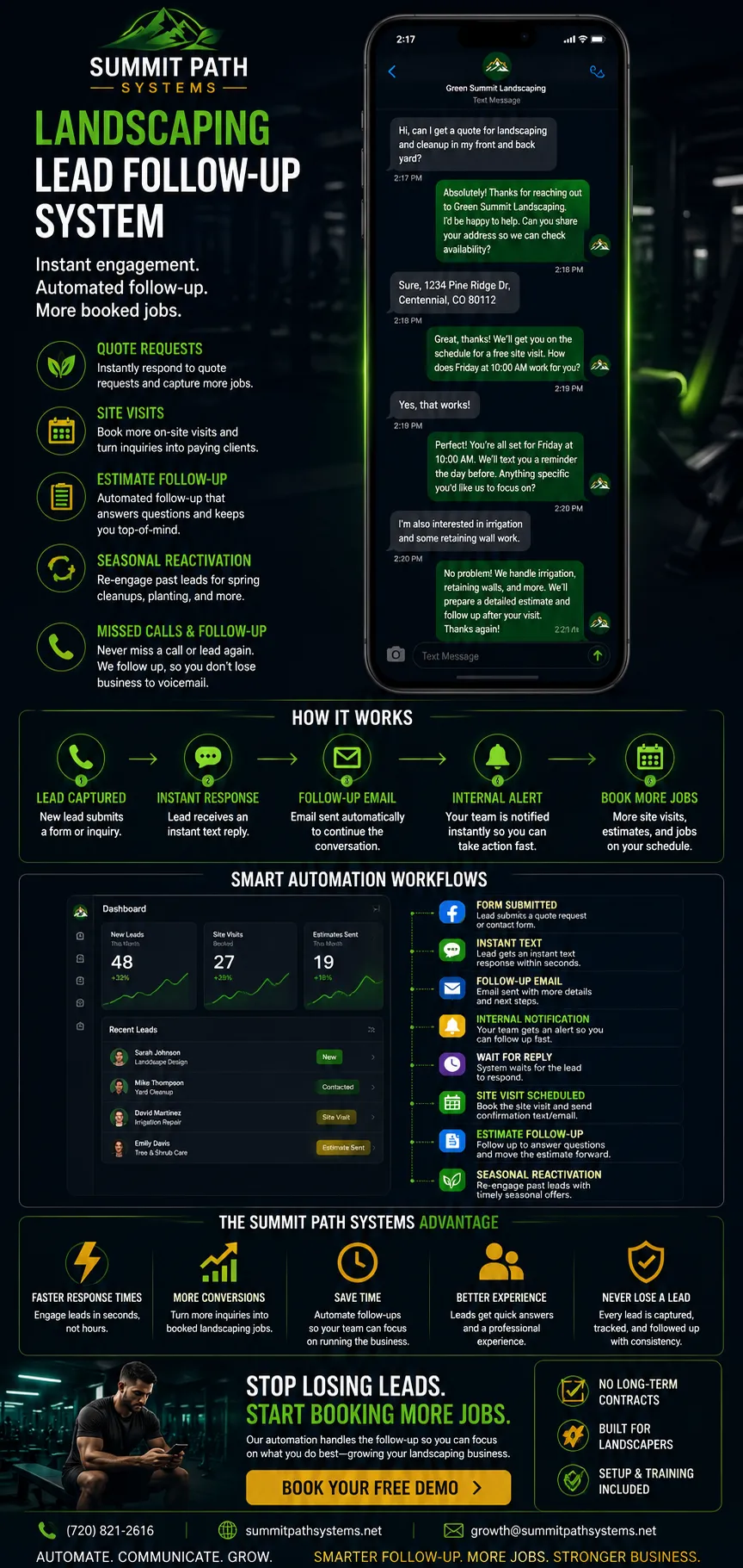 Gym review generation automation workflow for Summit Path Systems.