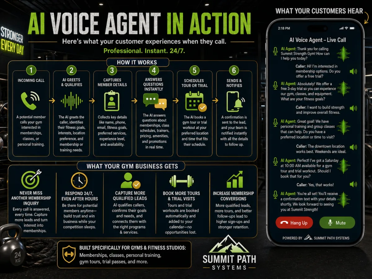 Gym AI Voice Agent in Action for Summit Path Systems.