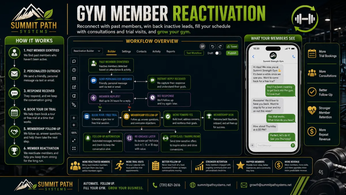 Gym customer reactivation automation workflow for Summit Path Systems.