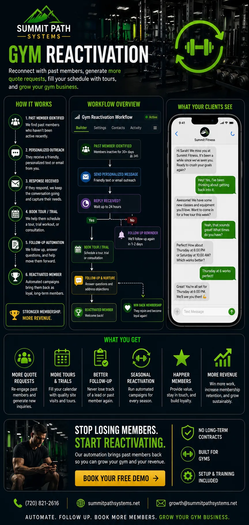 Gym customer reactivation automation workflow for Summit Path Systems.