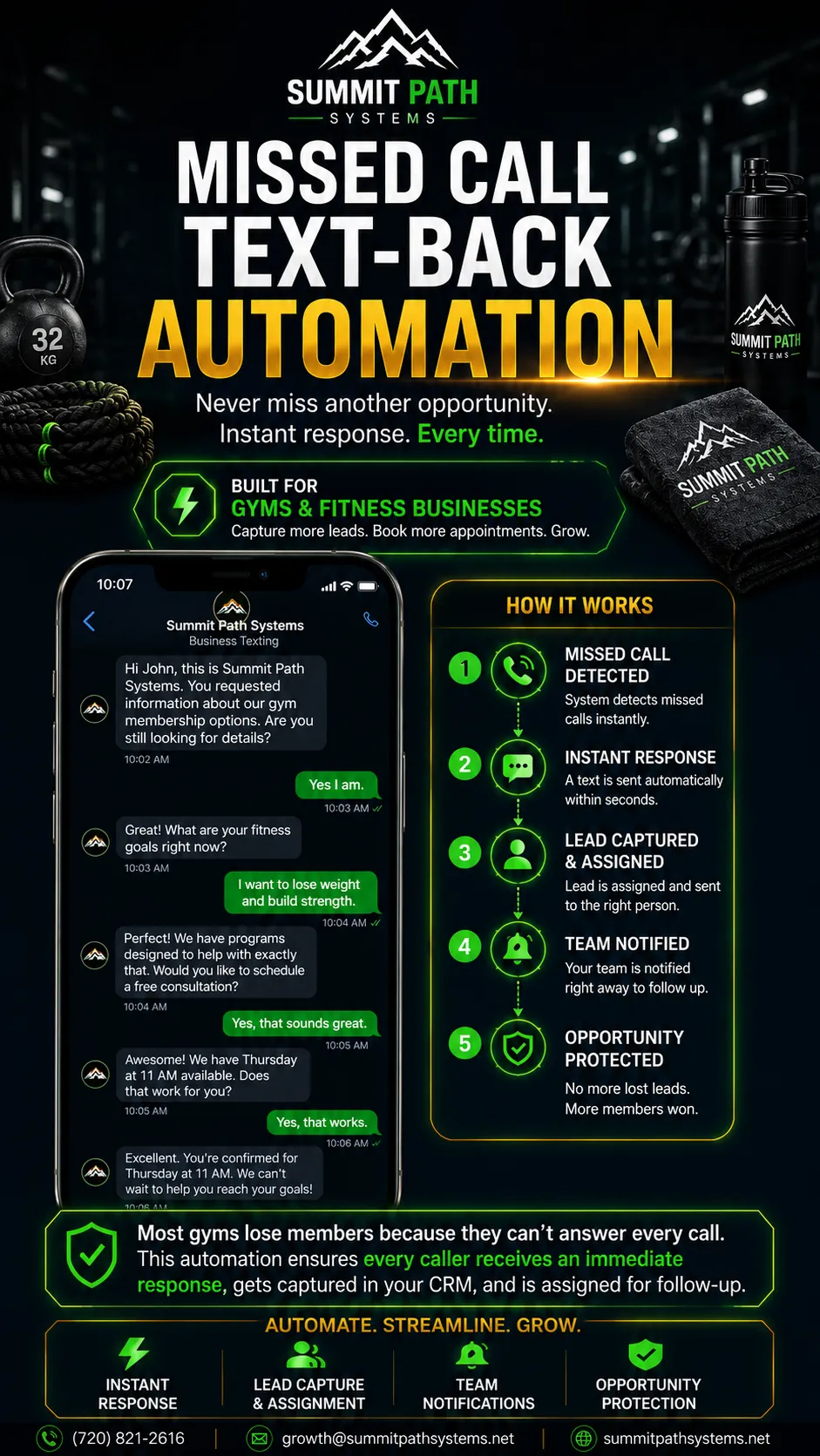 Gym missed call text-back automation workflow for Summit Path Systems.