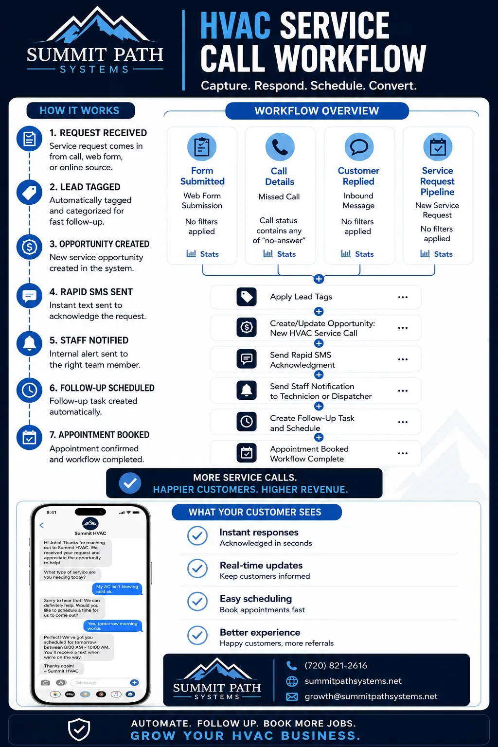 HVAC service call automation workflow for Summit Path Systems.